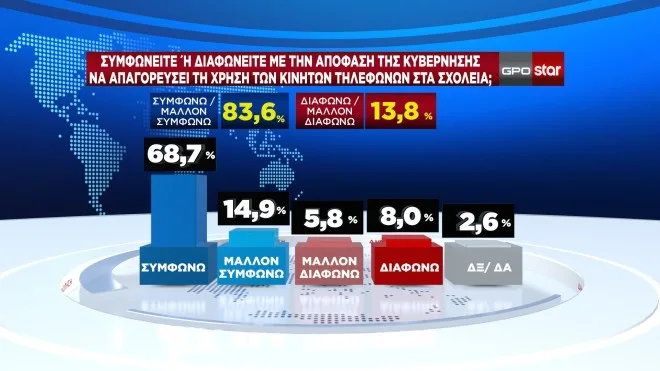 Η δημοσκόπηση της GPO για το κεντρικό δελτίο ειδήσεων του Star 