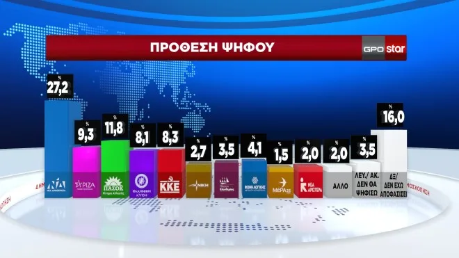 Η δημοσκόπηση της GPO για το κεντρικό δελτίο ειδήσεων του Star 