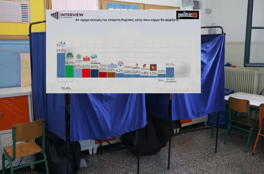  Interview: Απώλειες για τη ΝΔ που παραμένει πρώτη δύναμη, δεύτερο το ΠΑΣΟΚ με πτώση επίσης
