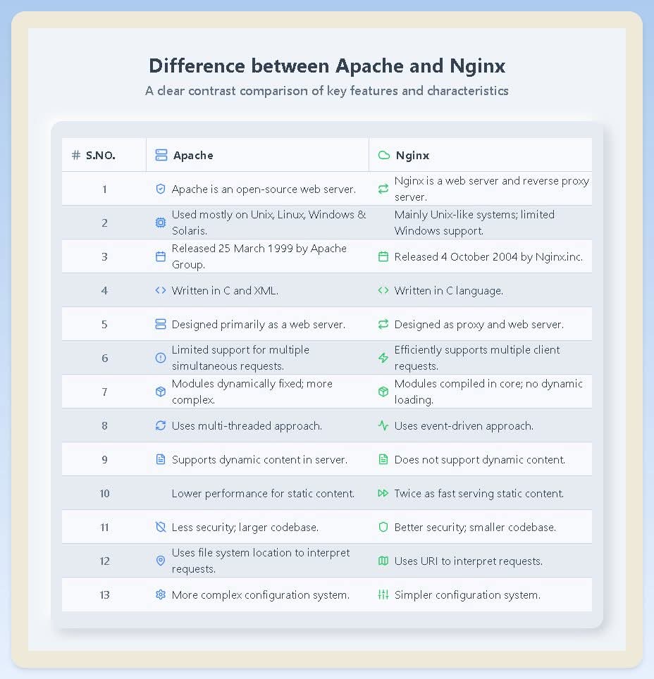 apache vs